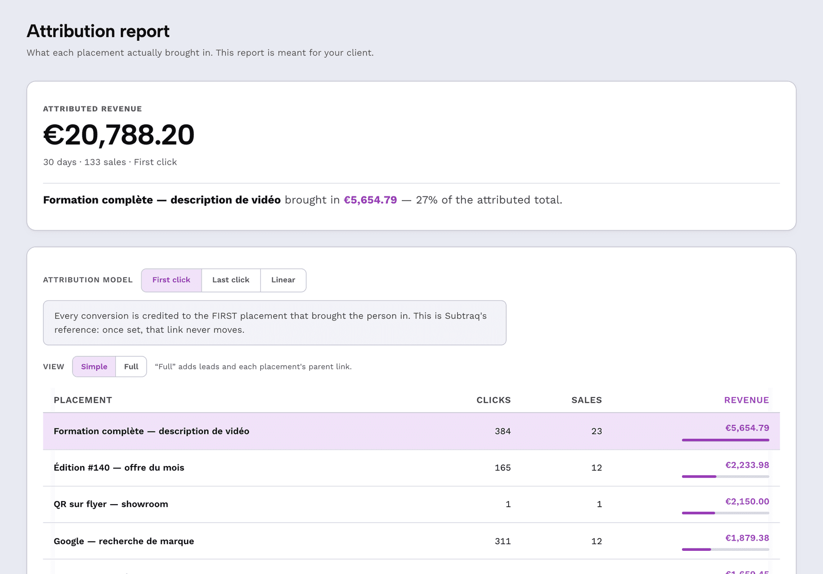 The attribution report: placements, attributed revenue, unattributed.