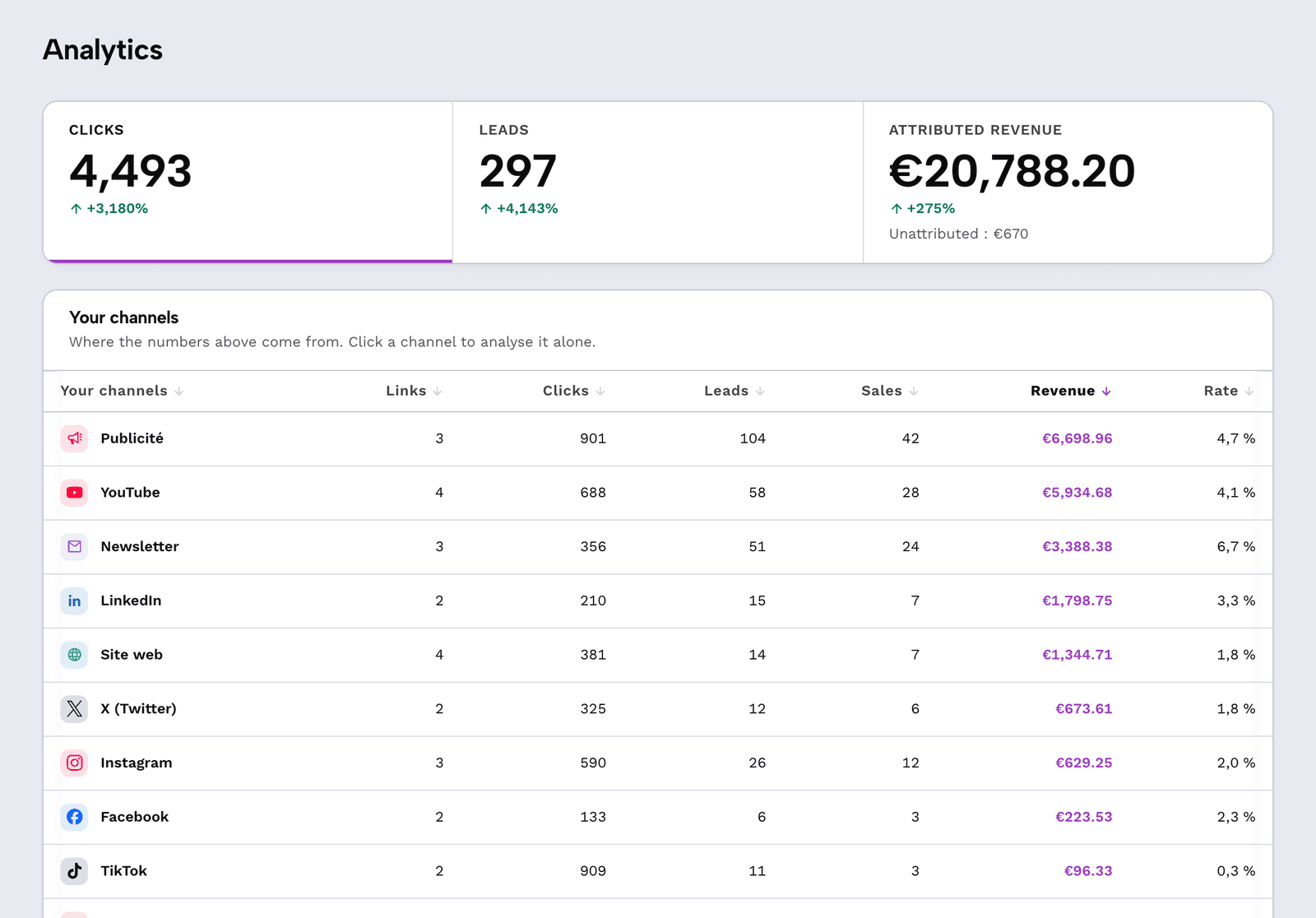 The Subtraq analytics screen: clicks on one side, leads and attributed revenue on the other.